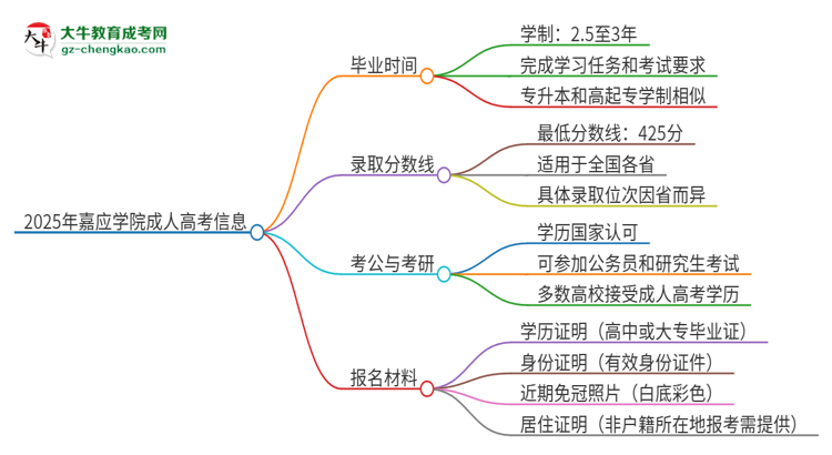 2025年嘉應學院成人高考多久能考完拿證？思維導圖