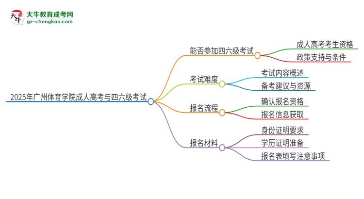 2025年廣州體育學院讀成人高考能考四六級嗎？思維導圖