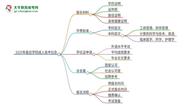 2025年嘉應(yīng)學(xué)院成人高考報(bào)名需要的材料是什么思維導(dǎo)圖