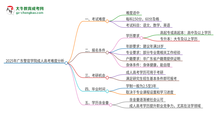 2025年廣東警官學(xué)院成人高考有多難？思維導(dǎo)圖