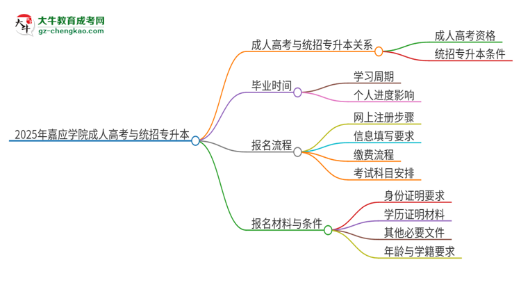 2025年嘉應(yīng)學(xué)院考完成人高考還能參加統(tǒng)招專升本嗎？思維導(dǎo)圖