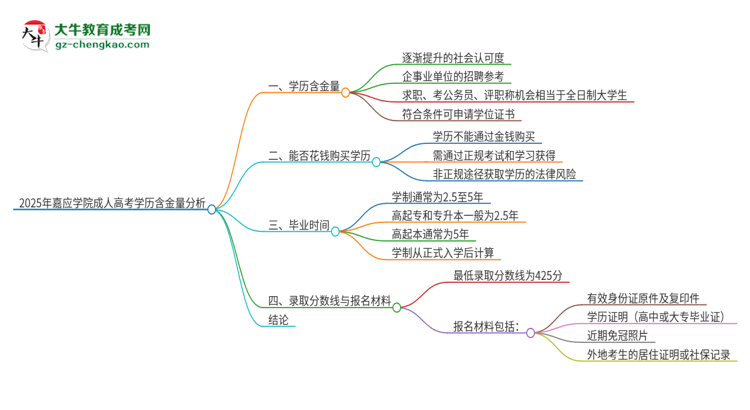 2025年嘉應(yīng)學(xué)院成人高考的學(xué)歷含金量怎么樣？思維導(dǎo)圖