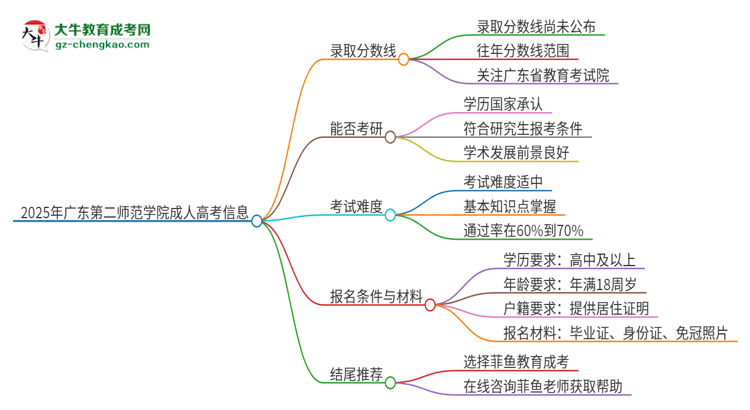 2025年廣東第二師范學(xué)院成人高考需要考幾分能被錄取？思維導(dǎo)圖