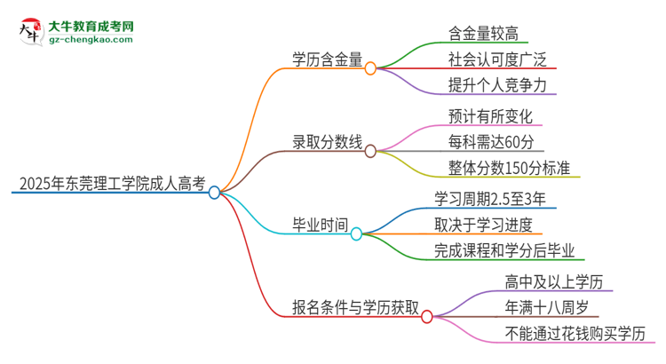 2025年東莞理工學(xué)院成人高考的學(xué)歷含金量怎么樣？思維導(dǎo)圖