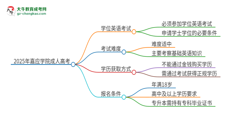 2025年嘉應(yīng)學(xué)院成人高考必須考學(xué)位英語嗎？思維導(dǎo)圖