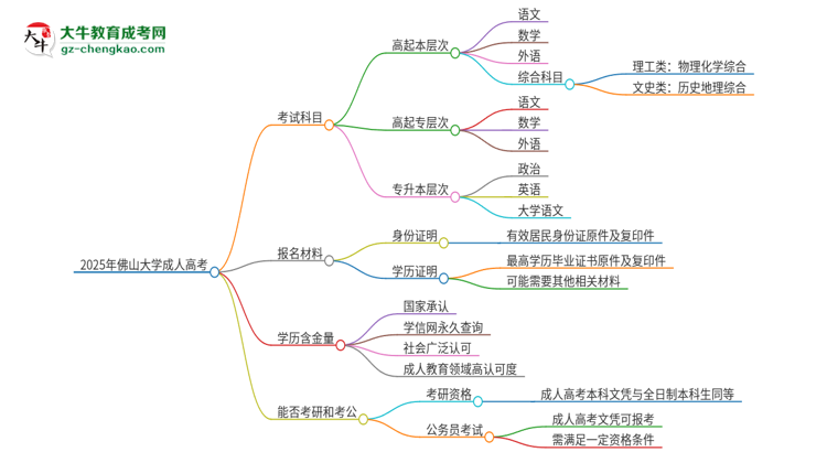 2025年佛山大學成人高考入學考試考幾科？思維導圖