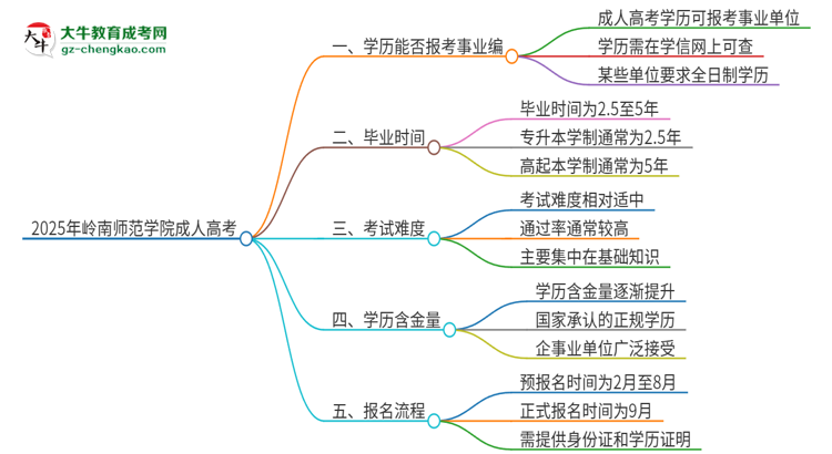 2025年嶺南師范學院成人高考能考事業(yè)編嗎？思維導圖