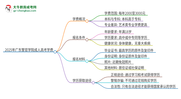 2025年廣東警官學(xué)院成人高考一年學(xué)費要多少？