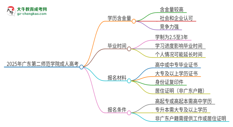 2025年廣東第二師范學(xué)院成人高考的學(xué)歷含金量怎么樣？思維導(dǎo)圖