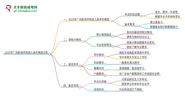 2025年廣州航海學(xué)院成人高考有多難？思維導(dǎo)圖