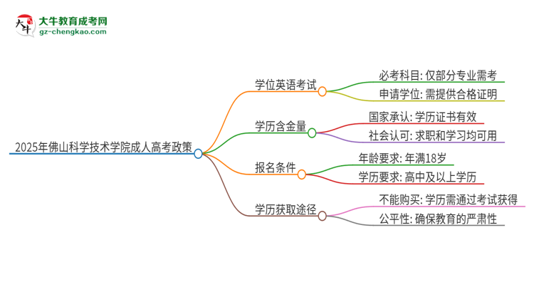 2025年佛山科學(xué)技術(shù)學(xué)院成人高考必須考學(xué)位英語嗎？思維導(dǎo)圖