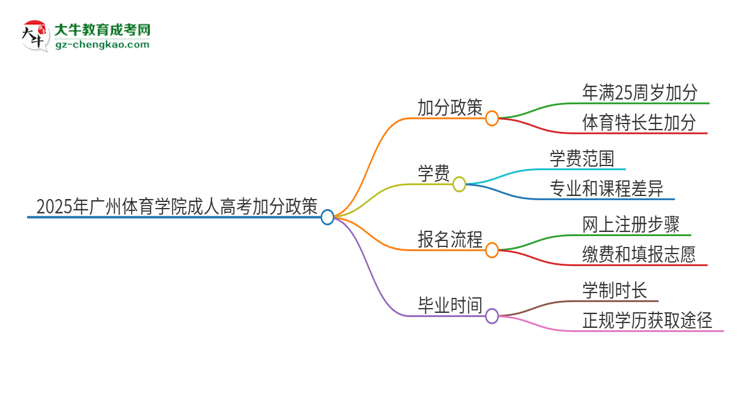 2025年廣州體育學(xué)院成人高考能加分嗎？加分條件是什么？思維導(dǎo)圖