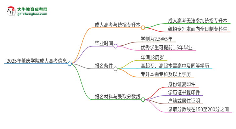 2025年肇慶學(xué)院考完成人高考還能參加統(tǒng)招專(zhuān)升本嗎？思維導(dǎo)圖