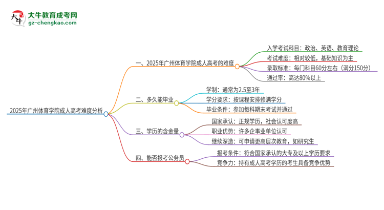 2025年廣州體育學院成人高考有多難？思維導圖