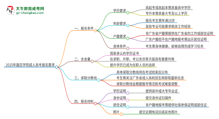 2025年嘉應(yīng)學院的成人高考報名要求有哪些限制？思維導圖