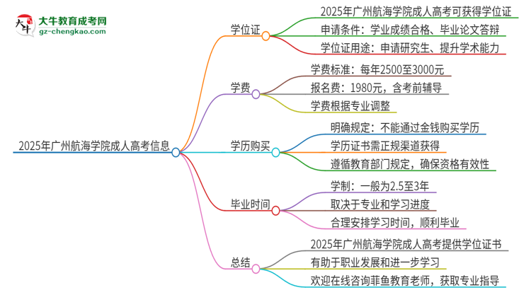 2025年廣州航海學(xué)院成人高考能拿到學(xué)位證嗎？思維導(dǎo)圖