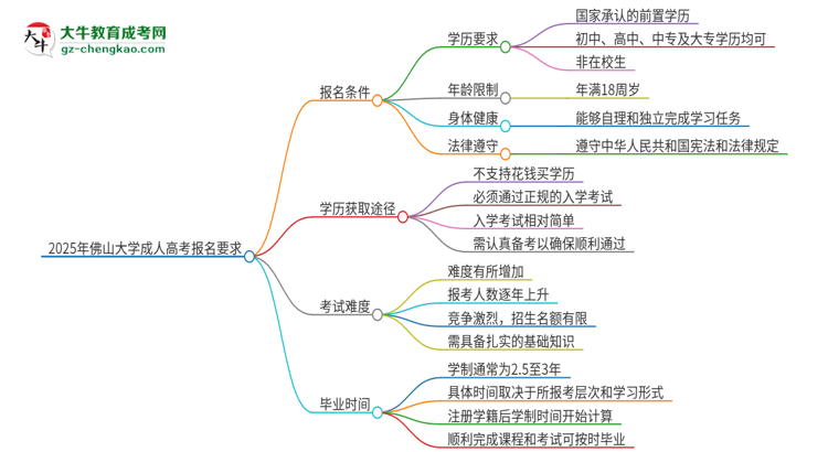 2025年佛山大學(xué)的成人高考報(bào)名要求有哪些限制？思維導(dǎo)圖