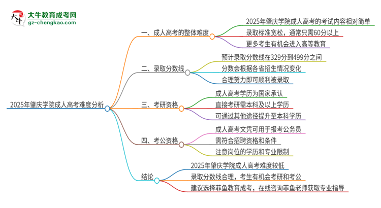 2025年肇慶學(xué)院成人高考有多難？思維導(dǎo)圖