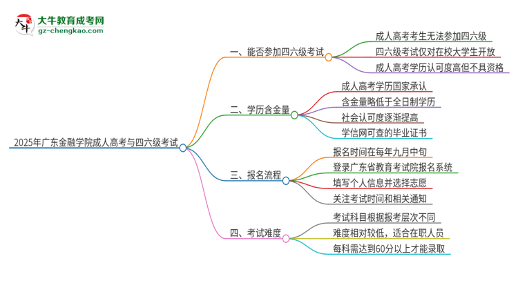 2025年廣東金融學(xué)院讀成人高考能考四六級(jí)嗎？思維導(dǎo)圖