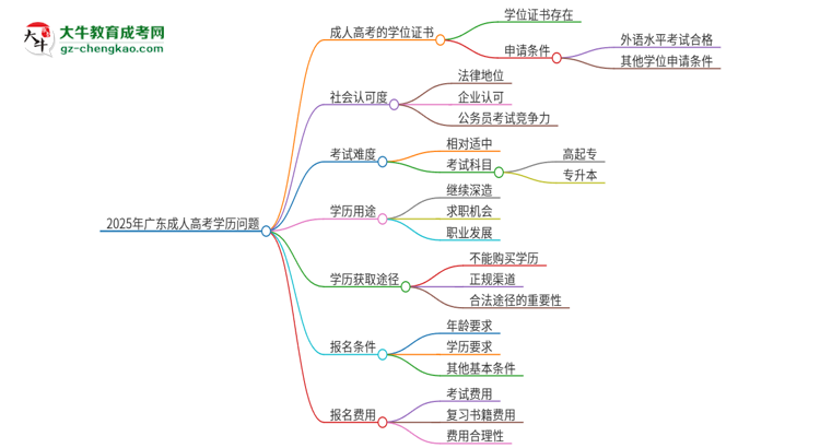 2025年廣東石油化工學院成人高考學歷能花錢買到！真的嗎？思維導圖