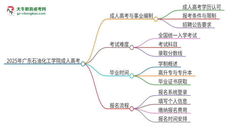 2025年廣東石油化工學(xué)院成人高考能考事業(yè)編嗎？思維導(dǎo)圖