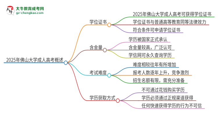 2025年佛山大學成人高考能拿到學位證嗎？思維導圖