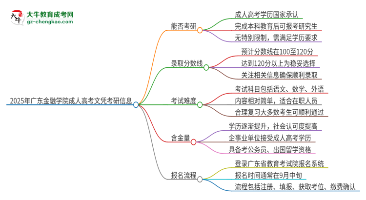 2025年廣東金融學院成人高考文憑能考研嗎？思維導圖