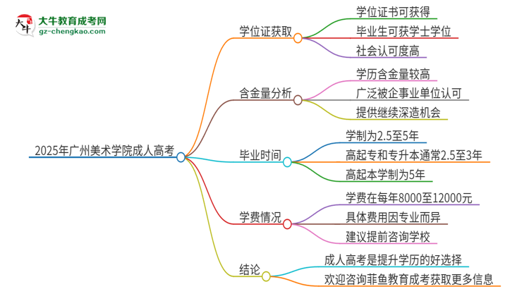 2025年廣州美術學院成人高考能拿到學位證嗎？思維導圖