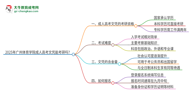 2025年廣州體育學(xué)院成人高考文憑能考研嗎？思維導(dǎo)圖