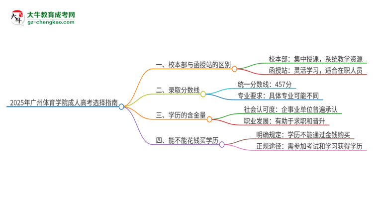 2025年廣州體育學(xué)院成人高考校本部和函授站哪個(gè)好一點(diǎn)？思維導(dǎo)圖