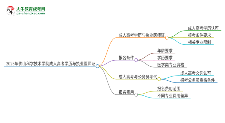 2025年佛山科學(xué)技術(shù)學(xué)院的成人高考學(xué)歷能報考執(zhí)業(yè)醫(yī)師證嗎？思維導(dǎo)圖