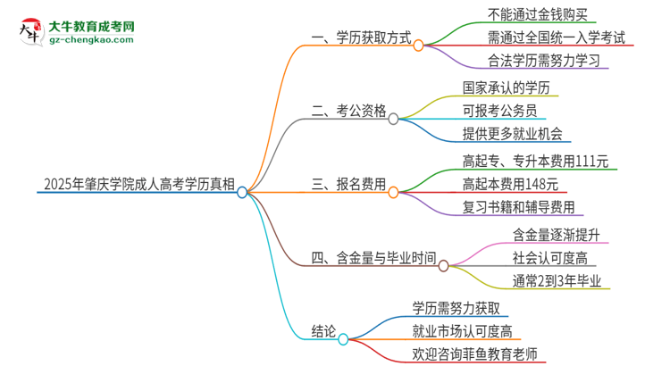 2025年肇慶學(xué)院成人高考學(xué)歷能花錢(qián)買(mǎi)到！真的嗎？思維導(dǎo)圖