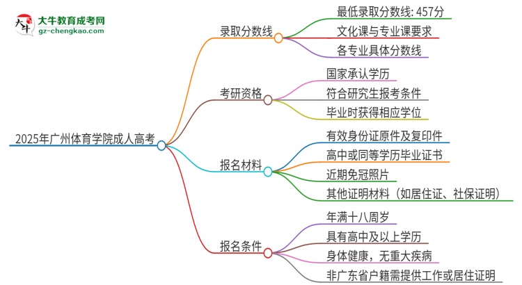 2025年廣州體育學(xué)院成人高考需要考幾分能被錄??？思維導(dǎo)圖