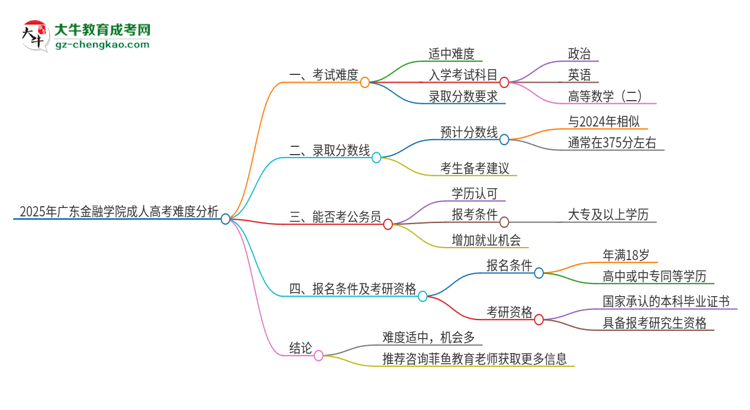 2025年廣東金融學(xué)院成人高考有多難？思維導(dǎo)圖