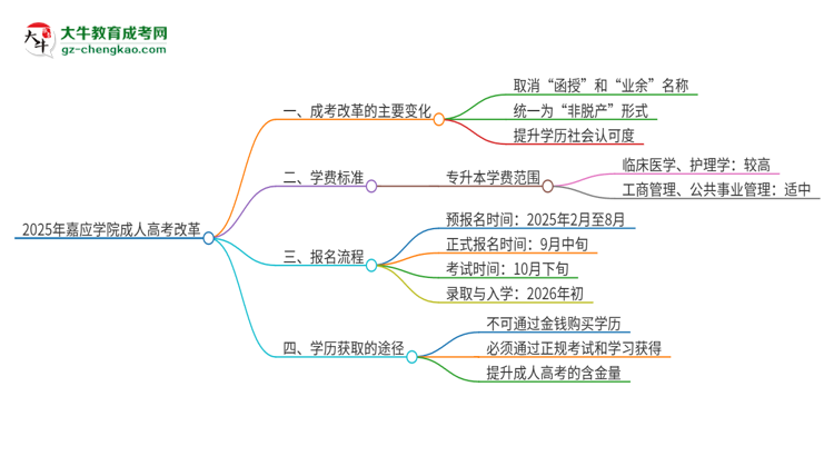 2025年嘉應(yīng)學(xué)院成人高考改革了哪些內(nèi)容？思維導(dǎo)圖