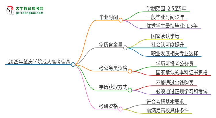 2025年肇慶學院成人高考多久能考完拿證？思維導圖