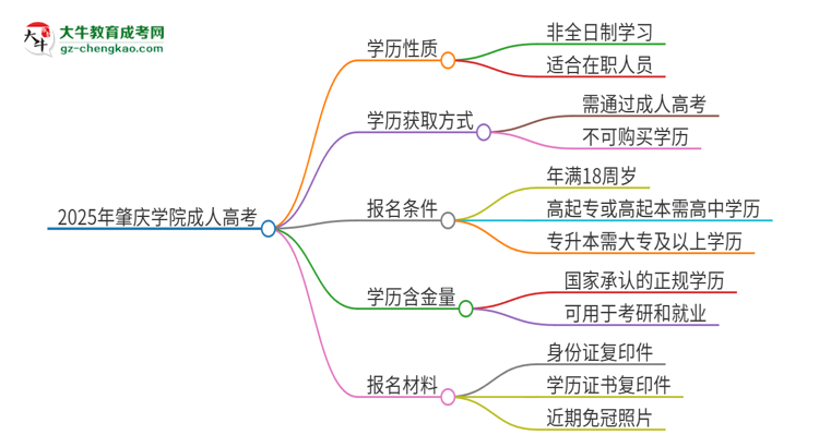 2025年肇慶學(xué)院成人高考的是全日制的嗎？思維導(dǎo)圖