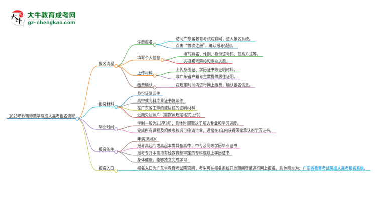 2025年嶺南師范學(xué)院成人高考報(bào)名流程是什么？思維導(dǎo)圖