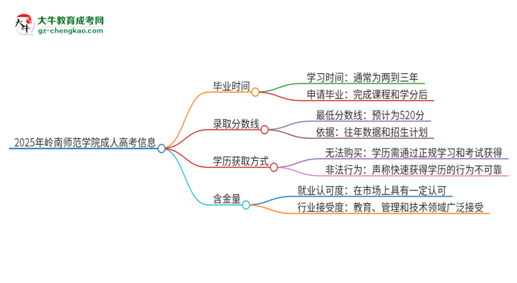 2025年嶺南師范學(xué)院成人高考多久能考完拿證？思維導(dǎo)圖