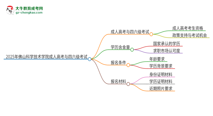 2025年佛山科學(xué)技術(shù)學(xué)院讀成人高考能考四六級(jí)嗎？思維導(dǎo)圖