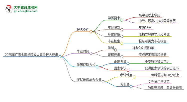 2025年廣東金融學(xué)院的成人高考報(bào)名要求有哪些限制？