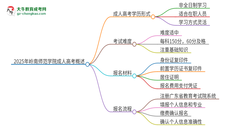 2025年嶺南師范學(xué)院成人高考的是全日制的嗎？思維導(dǎo)圖