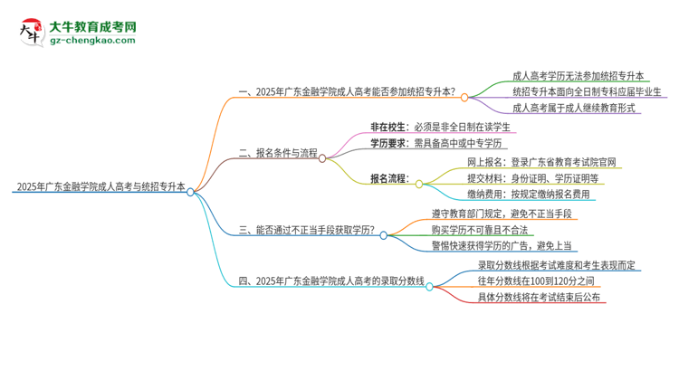 2025年廣東金融學(xué)院考完成人高考還能參加統(tǒng)招專升本嗎？