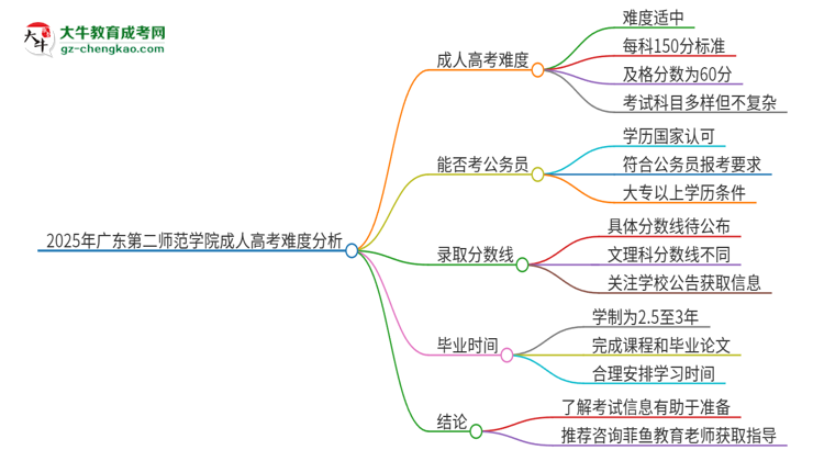 2025年廣東第二師范學(xué)院成人高考有多難？思維導(dǎo)圖