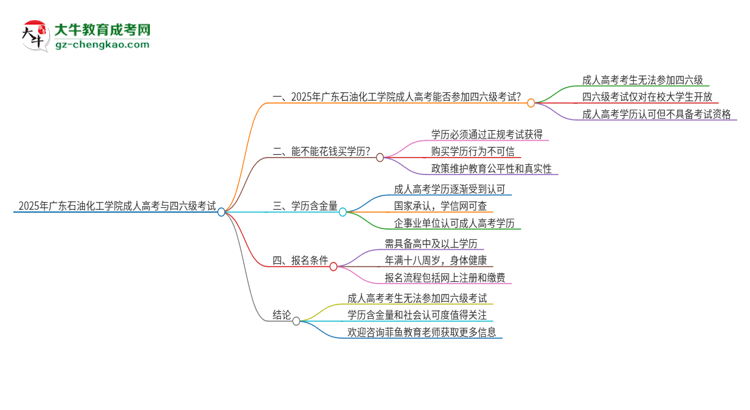 2025年廣東石油化工學(xué)院讀成人高考能考四六級嗎？思維導(dǎo)圖