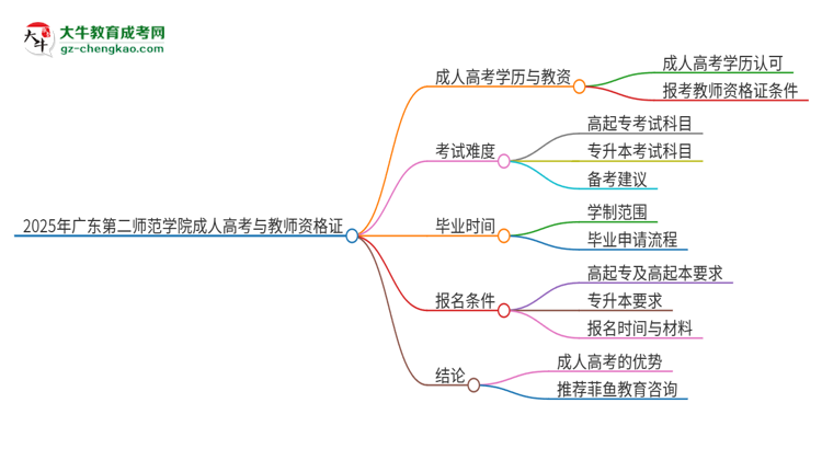 2025年廣東第二師范學(xué)院成人高考能考教資嗎？思維導(dǎo)圖