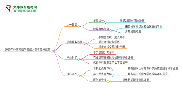 2025年嶺南師范學(xué)院成人高考能加分嗎？加分條件是什么？思維導(dǎo)圖