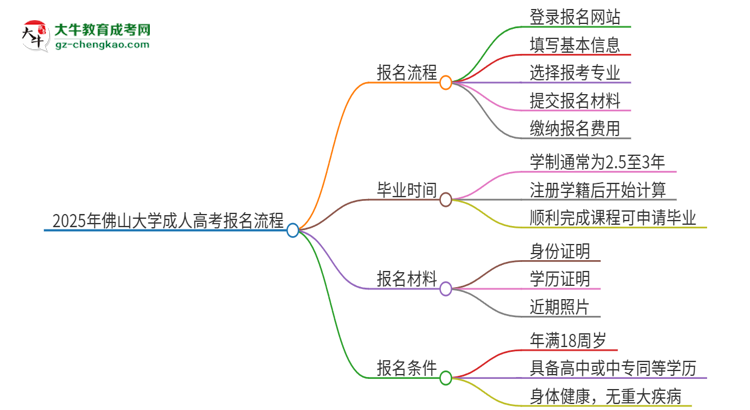 2025年佛山大學(xué)成人高考報名流程是什么？思維導(dǎo)圖