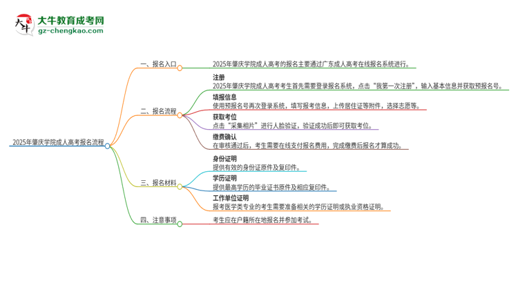 2025年肇慶學院成人高考報名流程是什么？思維導圖