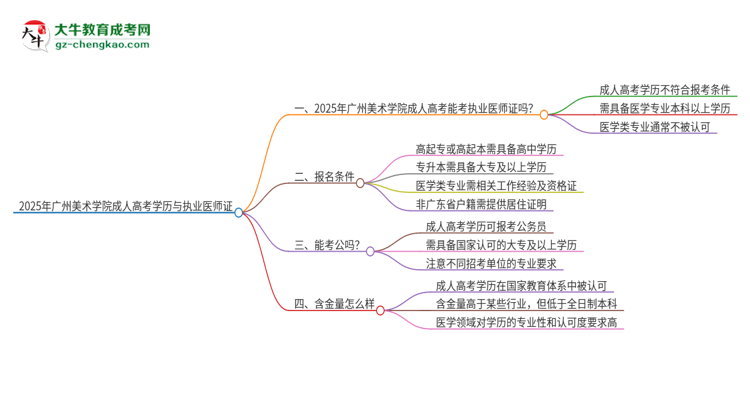 2025年廣州美術(shù)學(xué)院的成人高考學(xué)歷能報(bào)考執(zhí)業(yè)醫(yī)師證嗎？思維導(dǎo)圖